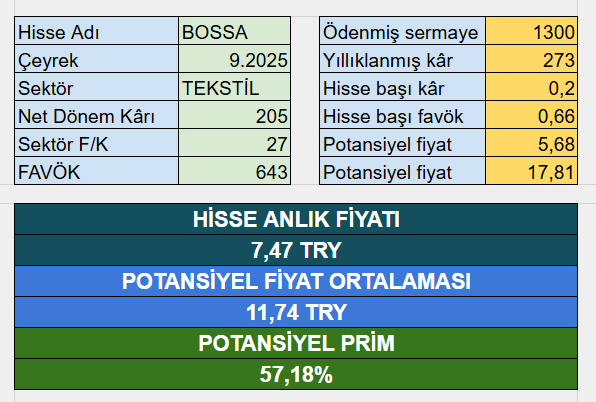 YigitCebiii's tweet image. #BOSSA 

Tekstil sektöründe öne çıkan bir #hisse 

Ben açıkcası iyi bir potansiyel barındırabileceğini düşünüyorum. 

Bilançoyu analiz ettiğimde, 11,74 TL hedef fiyata sahip.

Bu fiyata ulaşması için %57 kadar yükseliş sergilemeli.