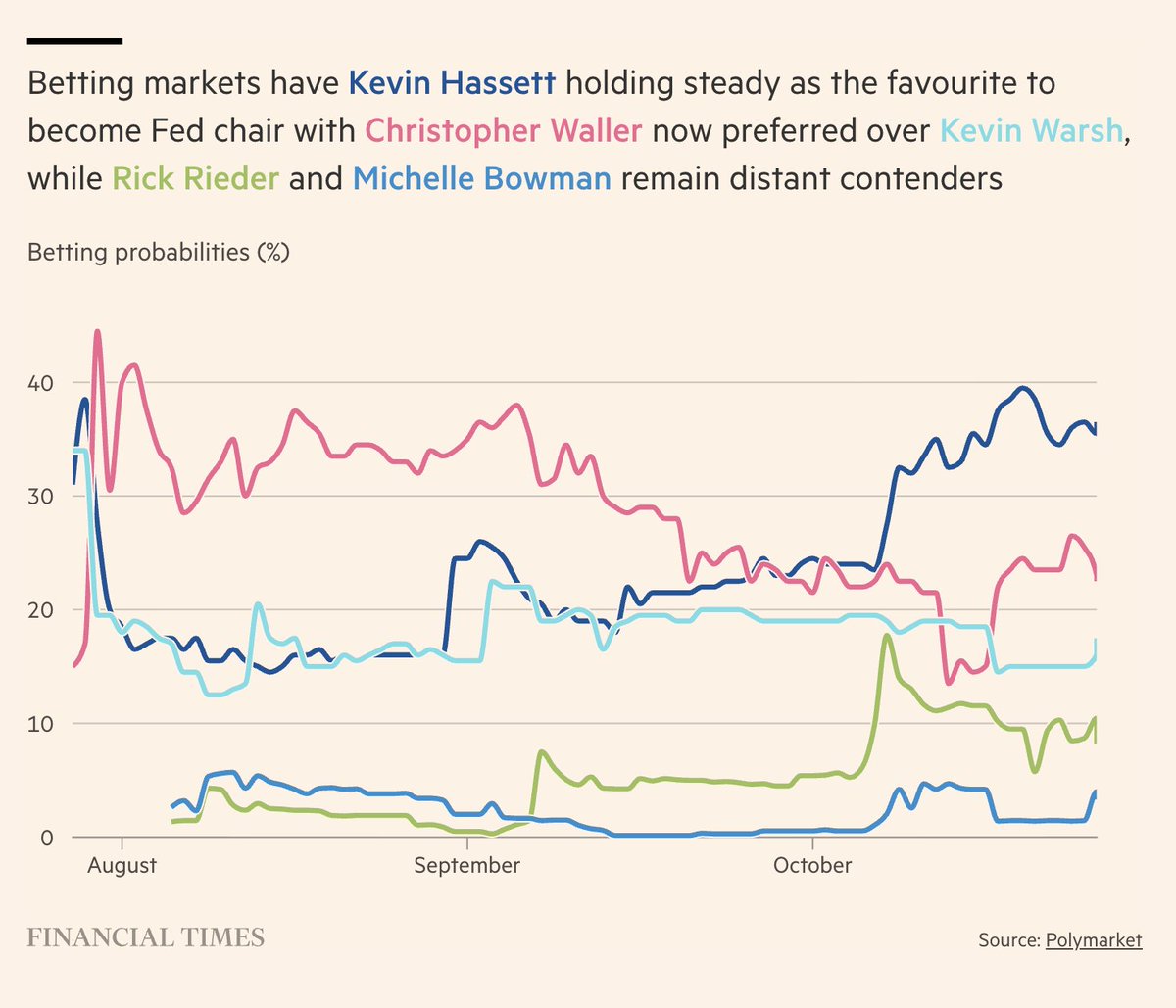 Image below on how betting markets rank Bessent's top 5 picks to replace Powell as Fed chair. 

And here's the full FT piece by <a href="/senoj_erialc/">Claire Jones</a> - ft.com/content/88c7be…