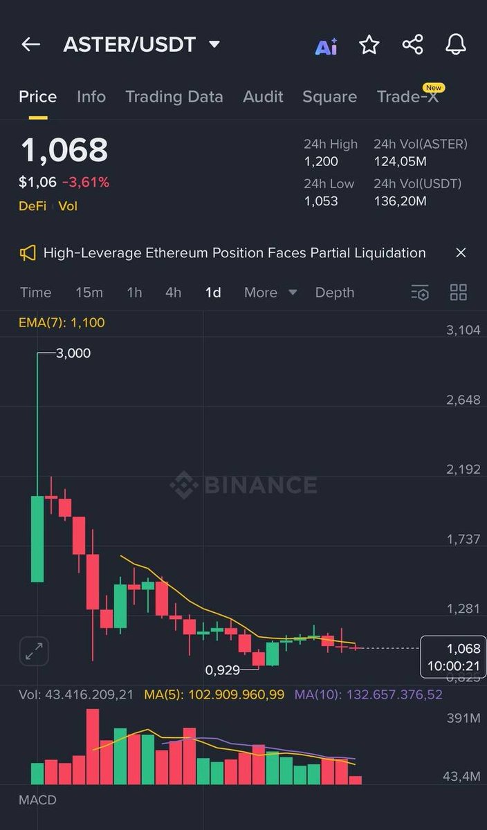 onchaindojo0x's tweet image. $ASTER: Hype → Sell-off → Buyback → ???

Predict the next chapter 👇