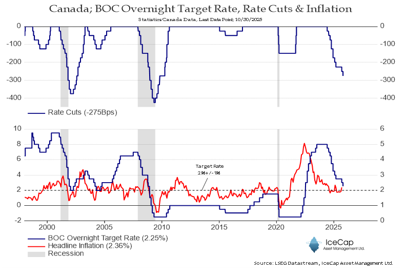 RichardDias_CFA's tweet photo. The Bank of Canada cut the Overnight Target Rate by 25bps to 2.25%, as expected. 

The march towards negative real rates and a further transfer of wealth from the Working Class to Asset Holders continues. https://t.co/5A2YD6UlGH