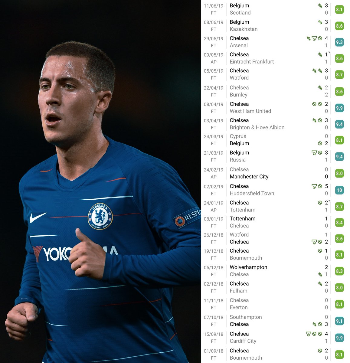 ArminCFC_'s tweet image. The Premier League player of the 2010s and the highest performance levels this league has ever seen 🇧🇪🪄