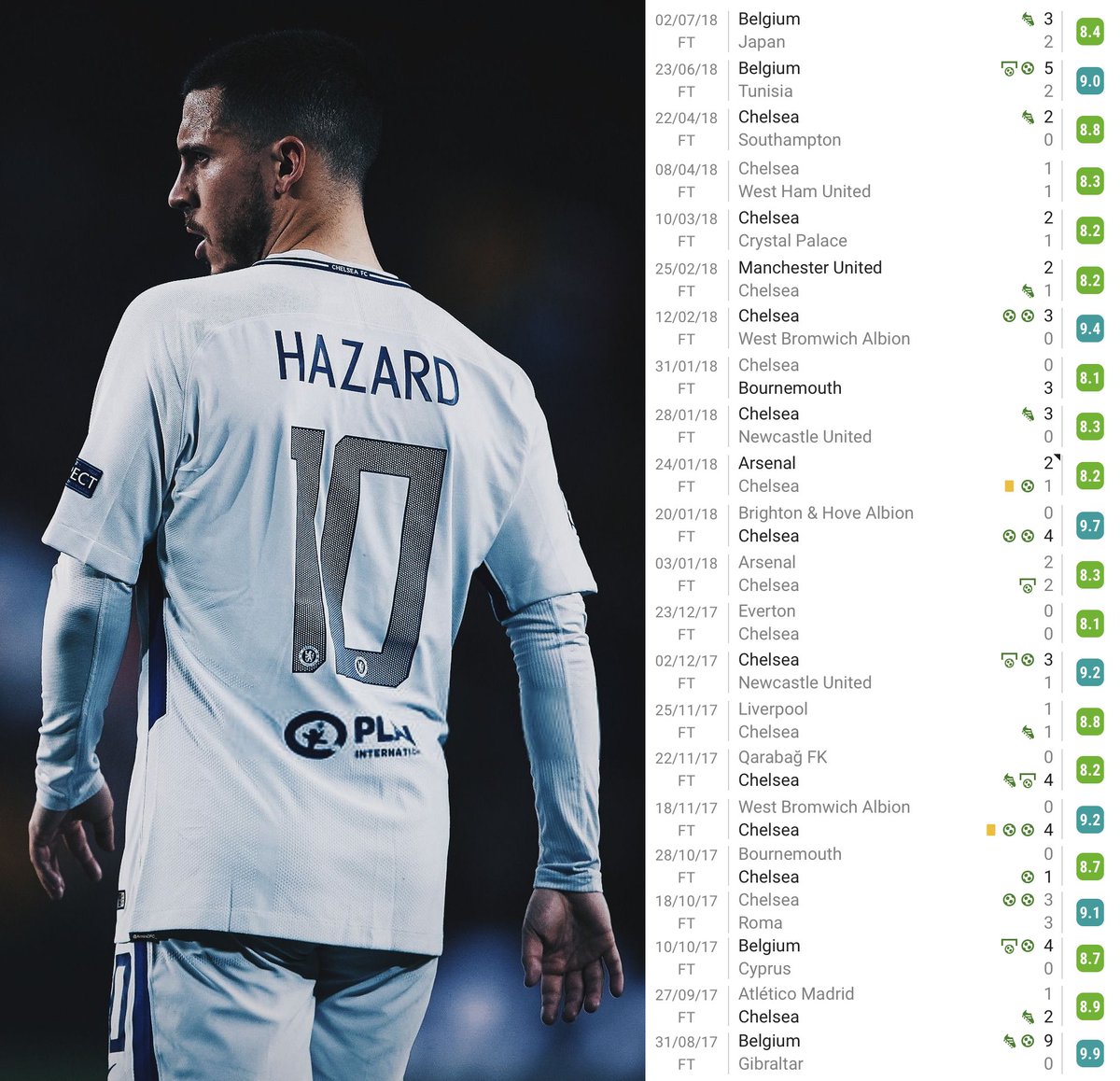 ArminCFC_'s tweet image. The Premier League player of the 2010s and the highest performance levels this league has ever seen 🇧🇪🪄