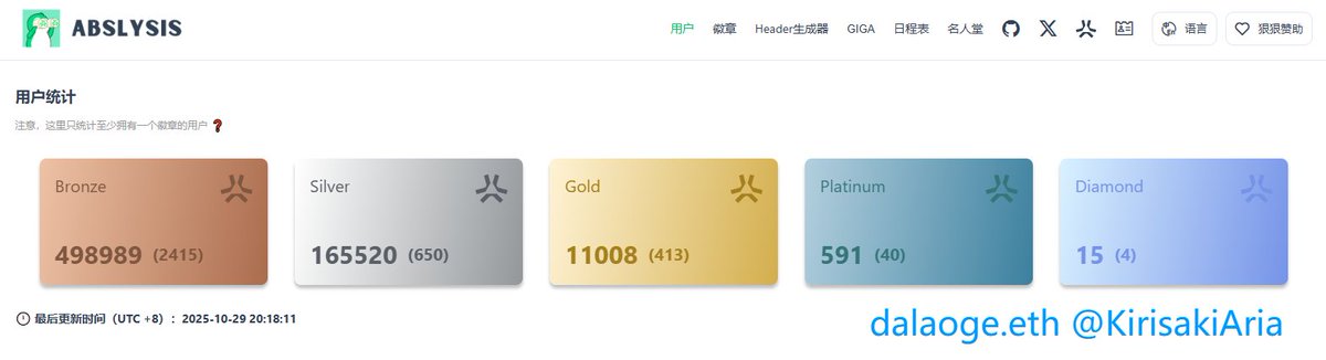 本周Abstract用户数据已经更新。

至少拥有一个徽章的账户：

青铜：498989（本周新增 2415）
白银：165520（本周新增 650）
黄金：11008（本周新增 413）
白金：591（本周新增 40）
钻石：15（本周新增 4）

查看更多数据，欢迎访问 Abslysis。