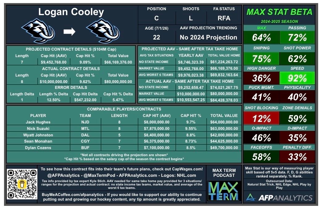 Logan Cooley &amp; the Utah Mammoth have agreed to an extension. A little above projected AAV, but makes sense with an extra UFA year bought. He’s the first of the star ELC RFA centers to sign, setting the market! #NHL #TusksUp <a href="/MaxTermPod/">Max Term Podcast</a> <a href="/CapWages/">CapWages</a>