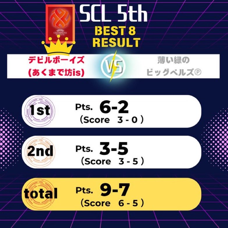 SCL1214637's tweet photo. 速報2
デビルボーイズ対ビックベルズ
白熱の試合結果は、こちらです https://t.co/U7qlqO5Bwj