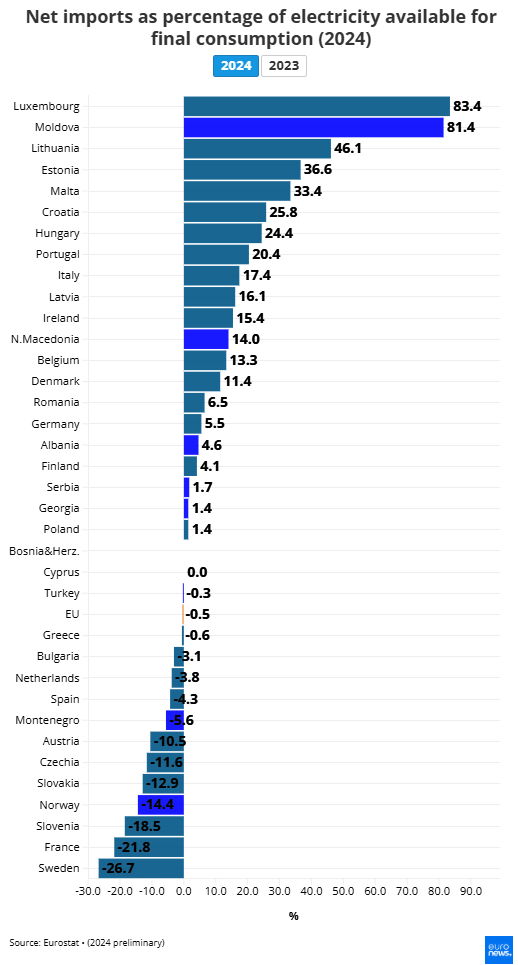 LukasKovanda's tweet photo. To, že má Česko nejdražší elektřinu v EU, nelze vysvětlovat tím, že ji ostatní země dotují - to je zjednodušení hraničící s propagandou 

Tvrzení, že české domácnosti mají nejdražší elektřinu v EU, protože ji vláda nedotuje jako na Slovensku nebo v Maďarsku, je hrubě zjednodušené, ba hraničí s propagandou. 

Samozřejmě, dotace roli hrají. Ale jestliže zohledníme dotace, musíme zohlednit také další faktory. Třeba to, zda je daná země EU čistým dovozcem nebo čistým vývozcem elektřiny. Status čistého vývozce by měl logicky tlačit domácí cenu elektřiny dolů. 

Pokud tedy zohledníme konkrétně tento faktor, je postavení Česka naopak ještě tragičtější. Protože má nejdražší elektřinu, přestože je jedním z největších čistých exportérů elektřiny v celé EU. 

Pět největších čistých exportérů elektřiny představují v EU Švédsko, Francie, Slovinsko, Slovensko a právě Česko (viz graf 1 níže). 

Přitom první čtyři jmenované země mají podle Eurostatu hluboce podprůměrné ceny elektřiny pro domácnosti v rámci EU (viz graf 2 níže). 

Cena elektřiny v Česku je tak o závratných 84 procent vyšší (tedy bezmála dvojnásobné!), než odpovídá průměru její ceny v zemích čtyř zmíněných dalších největších čistých exportérů EU.