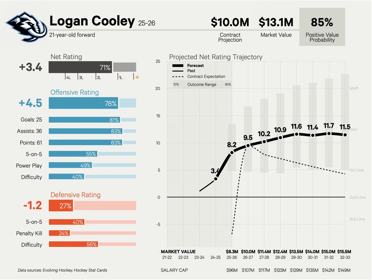 Logan Cooley signs for $10M x 8 years, a deal that looks large on