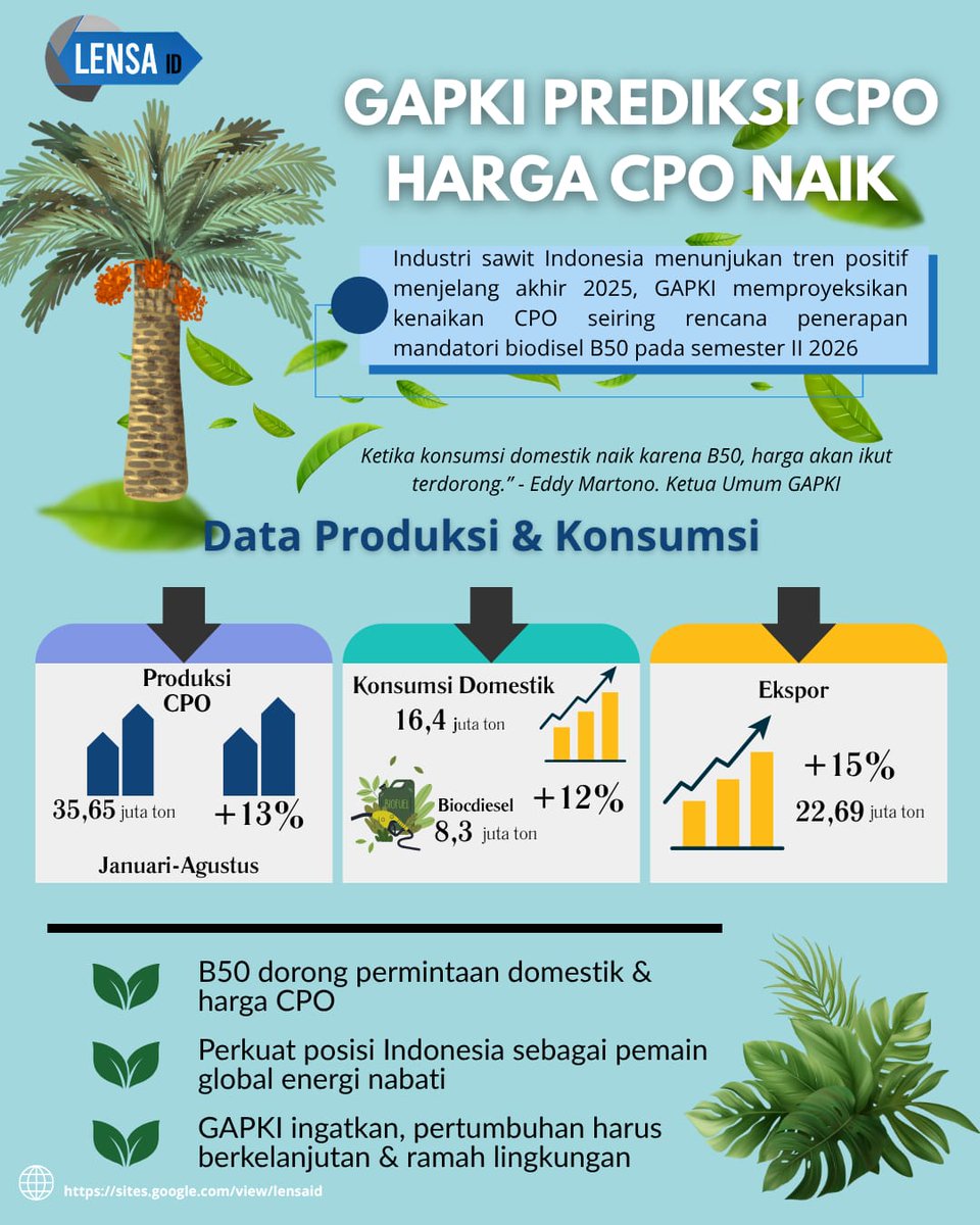 LensaIDcorp's tweet photo. Hingga Agustus 2025, produksi CPO udah tembus 35,65 juta ton, naik 13% dari tahun lalu!
Ekspor juga tumbuh 15% jadi 22,69 juta ton.
Kombinasi produksi, konsumsi, dan kebijakan B50 bikin posisi Indonesia makin kuat di pasar global 🇮🇩🔥
#LensaID https://t.co/c87IwXpBh8