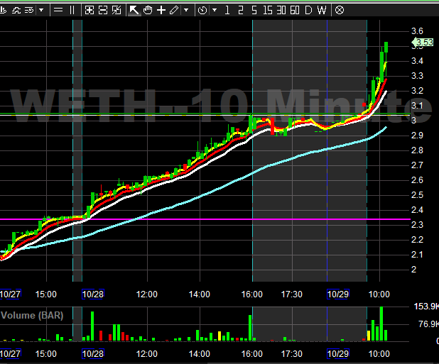 SpartanTrading's tweet photo. $WETH solid r/s here ww https://t.co/ndUDO0b1mE