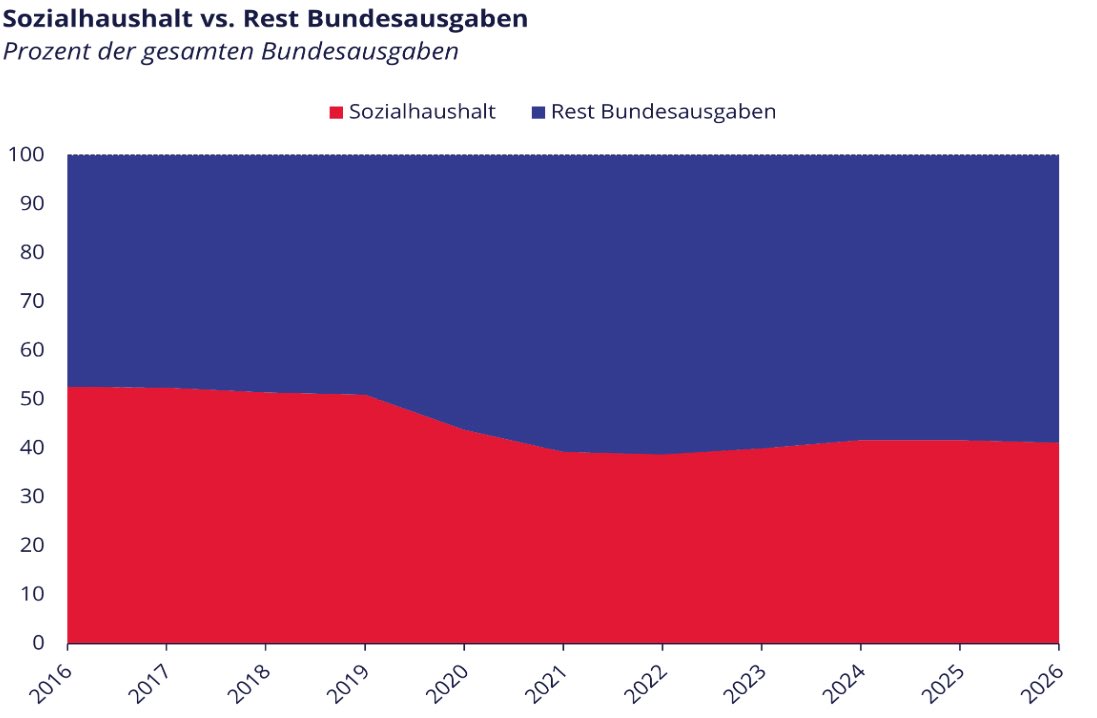 So viel zu „Der Sozialstaat frisst die Wirtschaft auf“. Staatsausgaben sind gestiegen, aber vor allem getrieben von Verteidigung und Verkehr, nicht Soziales. Und das wollten wir doch alle, oder?