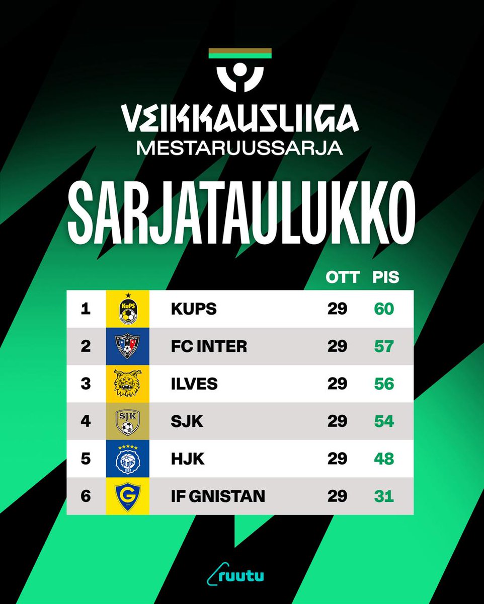 Kauden 3. viimeinen kierros ja panokset huipussaan 🔥

Torstaina pelataan järkyttävän isoista pisteistä ja Ruudun studiolähetys seuraa Tammelan trilleriä ⚽️

#tältätuntuu #veikkausliiga #jalkapallo #futis