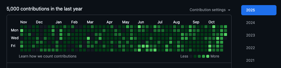 I’ve personally shipped 5,000+ code commits in the last 12 months—thanks to major AI retooling! Having hired 71 devs who logged 218k+ hours, I can say for sure: AI-assisted coding is the future.