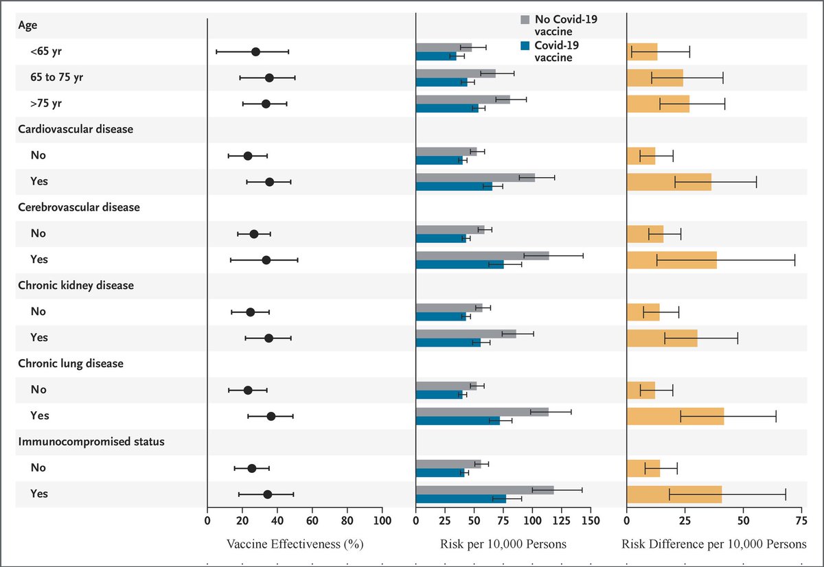 IanCopeland5's tweet image. Even with lower effectivness in 2024, those vaccinated with the the mRNA COVID vaccine still faired better than the unvaccinated.

It&apos;s time to admit it antivaxers. 5 years later and you&apos;re still wrong!!!

nejm.org/doi/full/10.10…