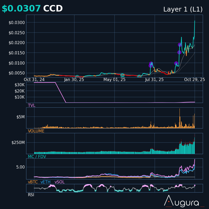 $CCD $𝟬.𝟬𝟯𝟬𝟳 🟢🟢🟢 +40.1%

Concordium expanded its PayFi ecosystem by adding stablecoin issuers StablR, Colb, and VNX via PLT framework.

It launched Concordium ID app for anonymous age verification using zero-knowledge proofs.