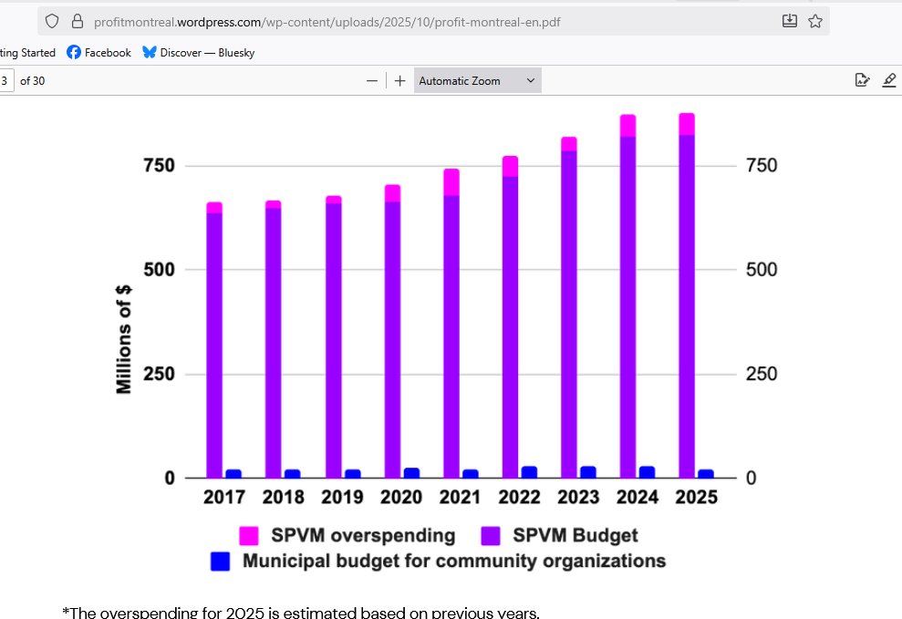 RobinEdgar's tweet image. &quot;If @ProjetMontreal had simply frozen the @SPVM budget in 2020, we would have saved $760M.

With this money, we could have multiplied the community sector&apos;s budget by five and transformed our city.&quot;

See: profitmontreal.wordpress.com/wp-content/upl…

#ProjetMontreal #SPVM #MySPVM #PolMTL #electionMTL