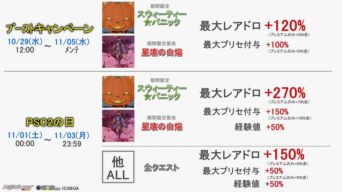 10/29(水)から1週間はブースト＆PSO2の日！まとめてみた。スキルリング掘は予定あえば最大ブーストの11/1~11/3

✅スウィーティー★パニック
x.com/Ryune_zoldark/…
✅星壊の白焔
x.com/Ryune_zoldark/…
✅スキルリング
x.com/Ryune_zoldark/…