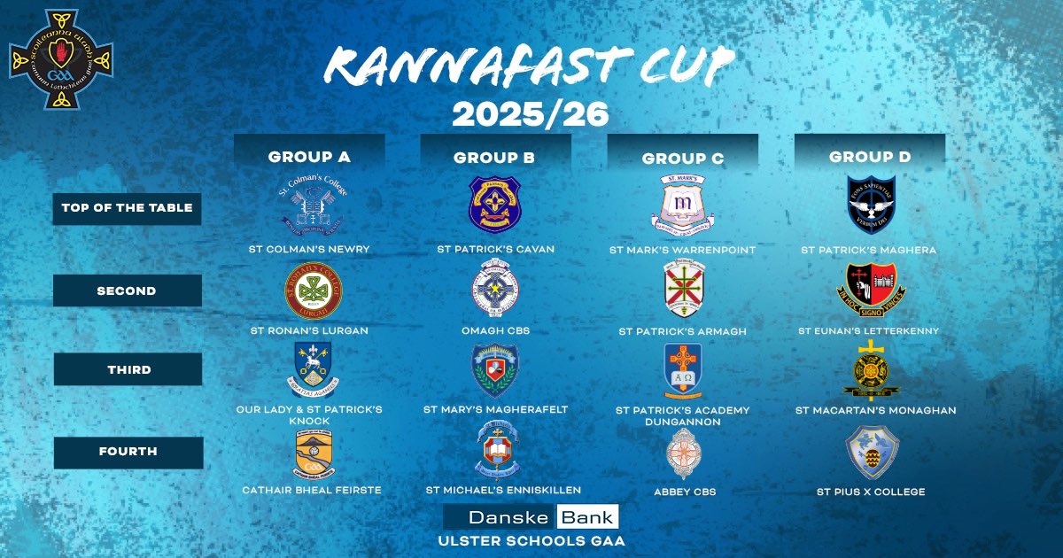 💫 <a href="/DanskeBank_UK/">Danske Bank</a> U16.5 Rannafast Cup 🏆 

The group stages are complete! Check out how they finished below ⬇️ 

Well done to all the schools involved 👏 We now look forward to the playoffs 🤩