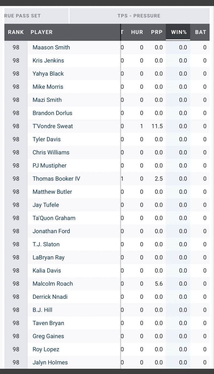 Over the last 4 weeks of the season, Myles Murphy and Joseph Ossai have posted pass rush win rates of 15.2% and 13.5% against true pass sets (Trey Hendrickson is at 15.0%). This would put them winning similarly to Alex Highsmith (18.6%), Maxx Crosby (12.8%), Montez Sweat (13.8%),