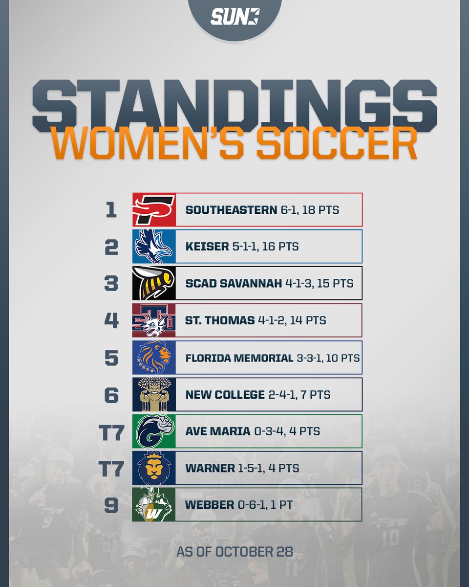 SunConference's tweet image. 𝐅𝐈𝐍𝐀𝐋 𝐂𝐎𝐍𝐅𝐄𝐑𝐄𝐍𝐂𝐄 𝐌𝐀𝐓𝐂𝐇𝐔𝐏𝐒

The race for the regular season title and postseason seeding comes to an end tonight. See how your favorite team stacks up heading into the final day of conference play!

Tune in at 11 🔗urbanedgenetwork.net/?school=sun-co…