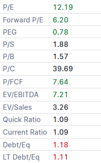 🚨 TRADE ALERT: Bought $FI $135 Calls EXP Jan/2028 for $10.70 Stock is down today by 42% which is insane for a company with these numbers
Stock will bounce back at some point