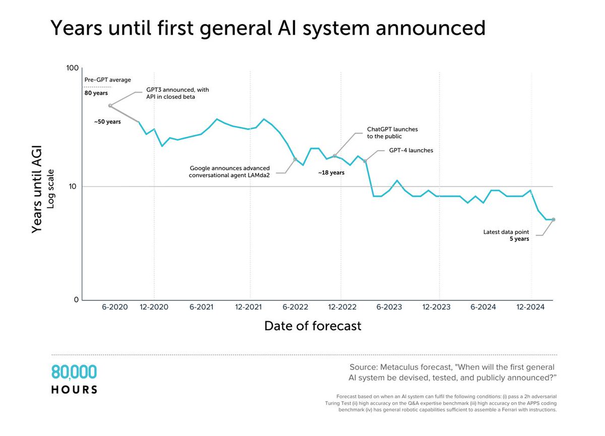 AGI is coming, and <a href="/SentientAGI/">Sentient</a> is building the infra to keep it open.

AGI refers to machines capable of reasoning, learning, and adapting like humans. And according to the 80,000 Hours AGI Forecast, researchers now estimate a sharp rise in the probability of AGI development