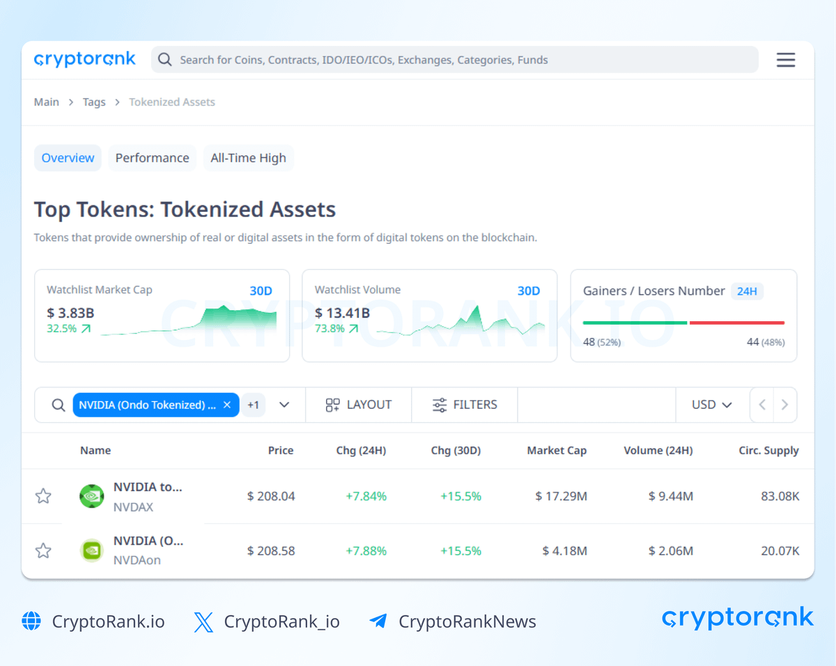 CryptoRank_io's tweet image. Nvidia became the first $5T company.  Tokenized NVDA now tradeable on-chain via @OndoFinance & @BackedFi – each token 1:1 backed by real shares in regulated custody.
You can buy, hold, and trade traditional equities on blockchain.
Explore 100+ tokenized assets on Cryptorank.