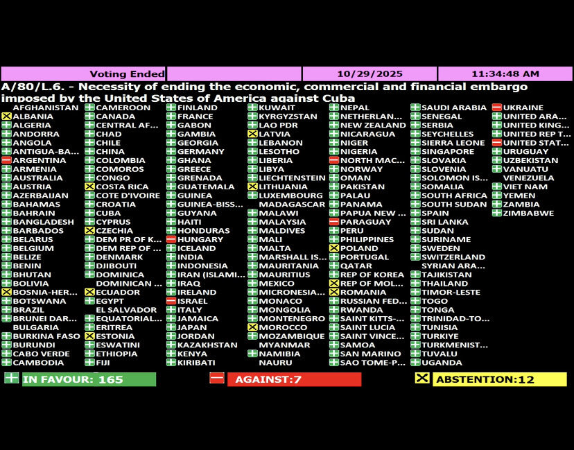 Por primera vez en más de cinco décadas, Siria no vota a favor de Cuba en las Naciones Unidas.

Los tiempos cambian.