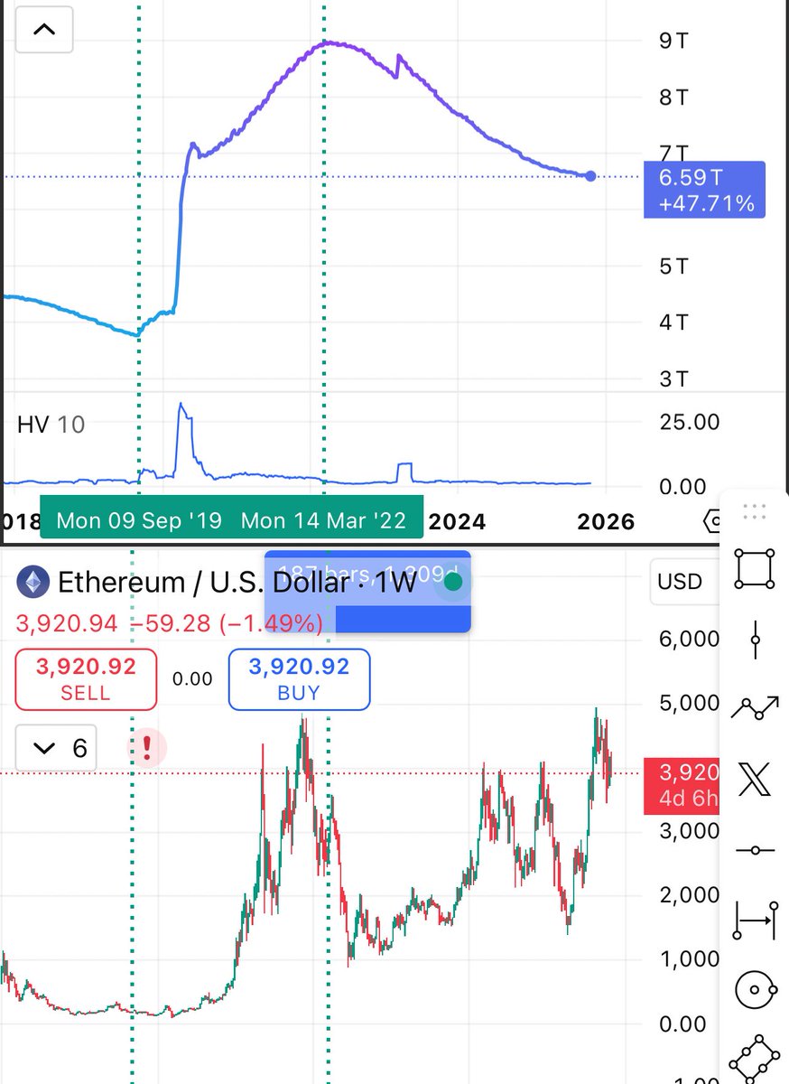 mastersharki's tweet photo. چرا پایان دادن به سیاست QT یا همون Quantitative tightening بازیو عوض میکنه ؟ qt ( که قراره دسامبر متوقف بشه ) برای زمانیه که بانک مرکزی مثل فدرال رزرو از اقتصاد پول خارج میکنه .
اونا این کارو با فروش داراییها یا اجازه دادن به منقضی شدنشون بدون جایگزینیش انجام میدن .
اینکار برعکس qe هستش که باعث میشه پول تزریق کنن که اقتصادو رونق بدن .
در اصل qt برای بالا بردن نرخ بهره و کنترل تورمه به وسیله کمتر کردن دسترسی به پول .
چجوری توقفش بنفع مارکته ؟ فد فروش داراییهاشو ( balance sheet ) قطع میکنه و احتمالا برعکس شروع میکنه به اضافه کردن که نقدینگی رو تو سیستم افزایش میده .
باعث ضعف دلار و افزایش تورم میشه و مردم به بیتکوین روی میارن برای مقابله با تورم
ریسک پذیری رو افزایش میده 
این داراییهای فد ربط مستقیمی هم با پول در گردش یا M2 دارن ، و چارتشون تو بالا رفتنا همدیگرو همراهی میکنه .
پایین چارت تأثیرات qt و qe روی دامیننس بیتکوین رو میبینید که qe به نفع آلتکوینا عمل کرده .
چارت دوم مقایسه داراییهای فدرال رزروه با عملکرد اتریوم که تو دوره qt اتریوم ضعیف و رنج عمل کرده و برعکس با اضافه کردن فد عملکرد طوفانی داشته دراز مدت . 
چارت سوم مقایسه m2 و داراییهای فدرال رزروه که همخونی دارن و تمایل دارن همدیگه رو تعقیب کنن مخصوصأ تو سربالایی .