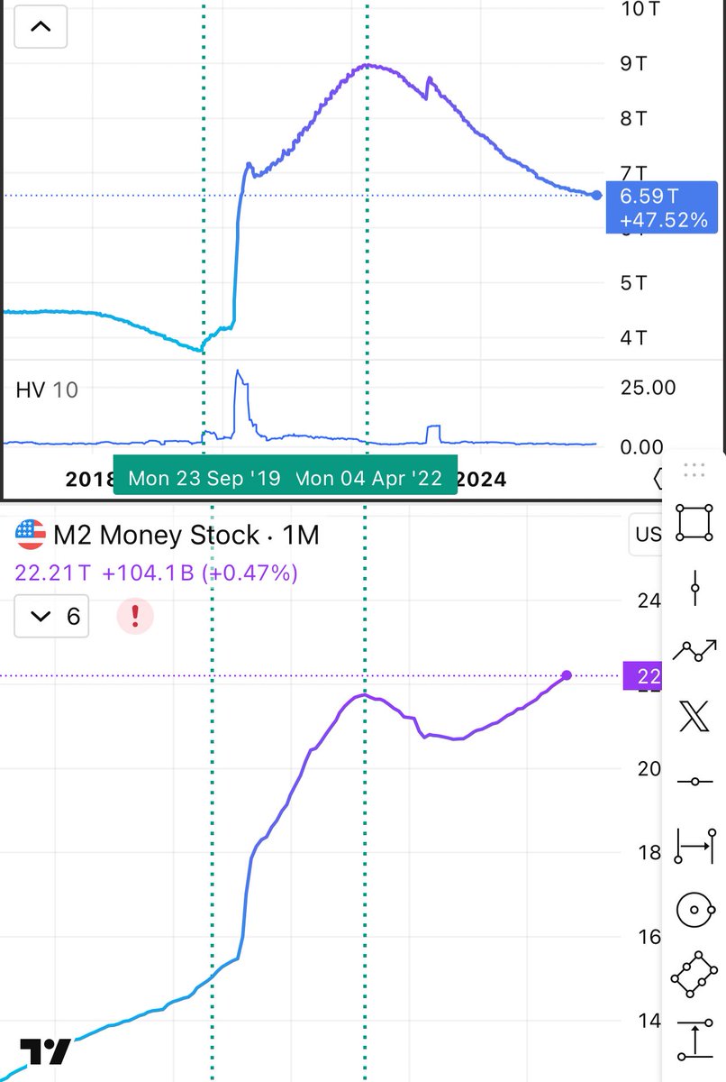 mastersharki's tweet photo. چرا پایان دادن به سیاست QT یا همون Quantitative tightening بازیو عوض میکنه ؟ qt ( که قراره دسامبر متوقف بشه ) برای زمانیه که بانک مرکزی مثل فدرال رزرو از اقتصاد پول خارج میکنه .
اونا این کارو با فروش داراییها یا اجازه دادن به منقضی شدنشون بدون جایگزینیش انجام میدن .
اینکار برعکس qe هستش که باعث میشه پول تزریق کنن که اقتصادو رونق بدن .
در اصل qt برای بالا بردن نرخ بهره و کنترل تورمه به وسیله کمتر کردن دسترسی به پول .
چجوری توقفش بنفع مارکته ؟ فد فروش داراییهاشو ( balance sheet ) قطع میکنه و احتمالا برعکس شروع میکنه به اضافه کردن که نقدینگی رو تو سیستم افزایش میده .
باعث ضعف دلار و افزایش تورم میشه و مردم به بیتکوین روی میارن برای مقابله با تورم
ریسک پذیری رو افزایش میده 
این داراییهای فد ربط مستقیمی هم با پول در گردش یا M2 دارن ، و چارتشون تو بالا رفتنا همدیگرو همراهی میکنه .
پایین چارت تأثیرات qt و qe روی دامیننس بیتکوین رو میبینید که qe به نفع آلتکوینا عمل کرده .
چارت دوم مقایسه داراییهای فدرال رزروه با عملکرد اتریوم که تو دوره qt اتریوم ضعیف و رنج عمل کرده و برعکس با اضافه کردن فد عملکرد طوفانی داشته دراز مدت . 
چارت سوم مقایسه m2 و داراییهای فدرال رزروه که همخونی دارن و تمایل دارن همدیگه رو تعقیب کنن مخصوصأ تو سربالایی .