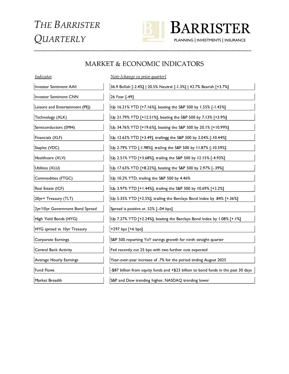 BarristerWealth's tweet photo. In this Barrister Quarterly for the 3rd quarter of 2025 @BarristerWealth Founder, @CharlesCWeeksJ1 JD, CFP®, discusses what similarities this market has to 1929. https://t.co/WxeEIcLItJ