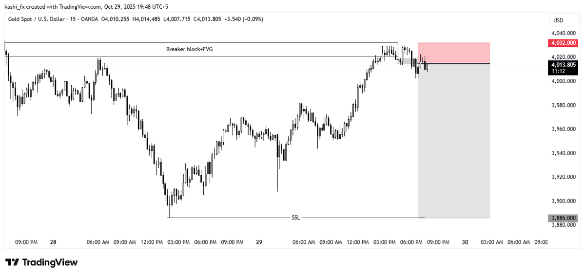 Kashi_chartlab's tweet photo. GOLD SNIPER TRADE RECAP!

What a beautiful week in Gold 🔥
Signal shared live in our Telegram Channel

📈 Entry: Based on Order Block + FVG
📉 Stop Loss: 150 Pips
💎 Take Profit: 750 Pips
⚖️ Risk–Reward Ratio: 1:5

👉 Join our Telegram Link in Bio

#GoldTrader #GoldSignals https://t.co/iVqdAbyde8