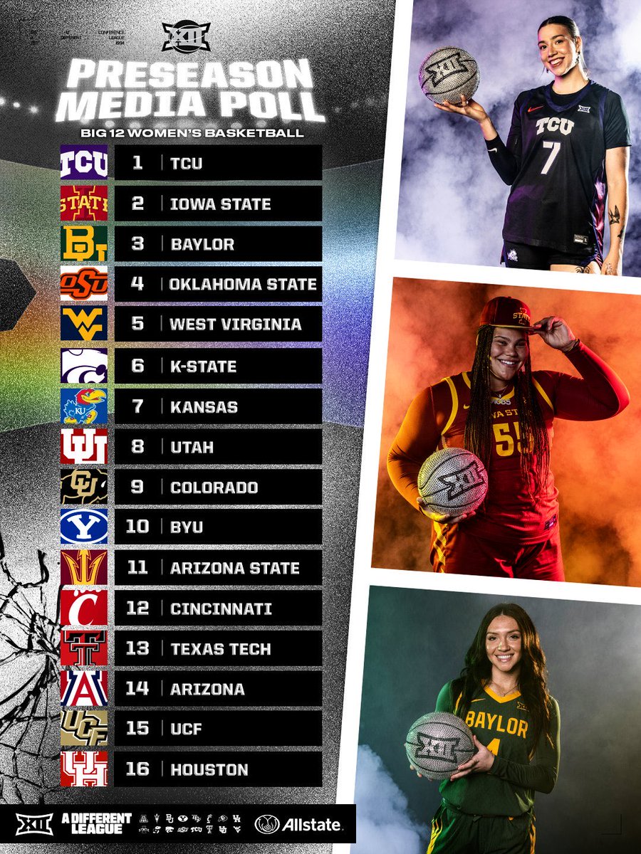 Nick Girimonte (@girimontenicky) on Twitter photo TCU lands at No. 1 in the Big 12 Women’s Basketball Preseason Media Poll. TCU lands at No. 1 in the Big 12 Women’s Basketball Preseason Media Poll.
