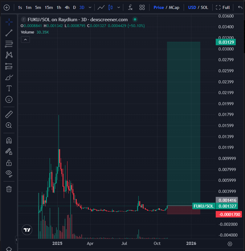 Not even funny how hard $FUKU is going to send during the next #AI bubble.