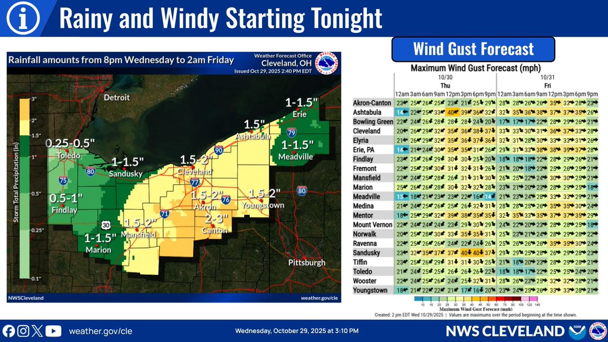 Rain and increasing winds arrive tonight and continue through Thursday. The rain will then transition to lake effect showers Thursday night into Friday. The strongest wind gusts will impact areas closer to Lake Erie, where gusts could reach 40 to 45 mph Thursday into Friday.