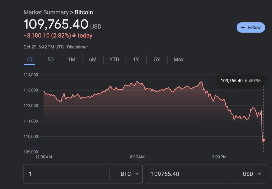 El bitcoin cae por debajo de los 110.000 dólares mientras Powell habla.

Las acciones y el oro también bajan