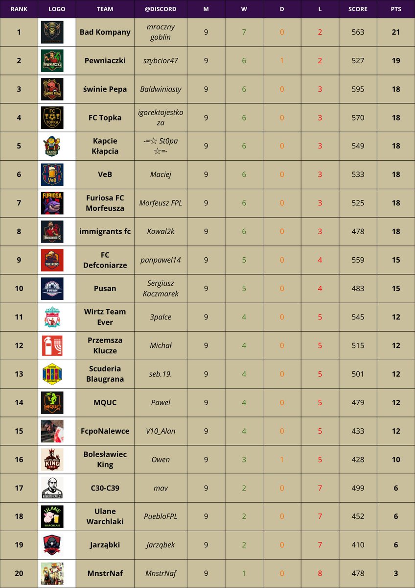 _FPL_Arena's tweet photo. STARY LIDER UMARŁ! 👑 GW9 to festiwal sabotażu. @BaldwiniastyFPL (-4 HIT!) stracił fotel prezesa, trzymając na ławce 13-punktowego RODONA! 🤯 To nie ryzyko rynkowe, to TOKSYCZNY MANAGEMENT. Nowy Król: Bad Kompany. 👇 #FPL_Arena #KapciowySąd https://t.co/2t3hf34CmZ