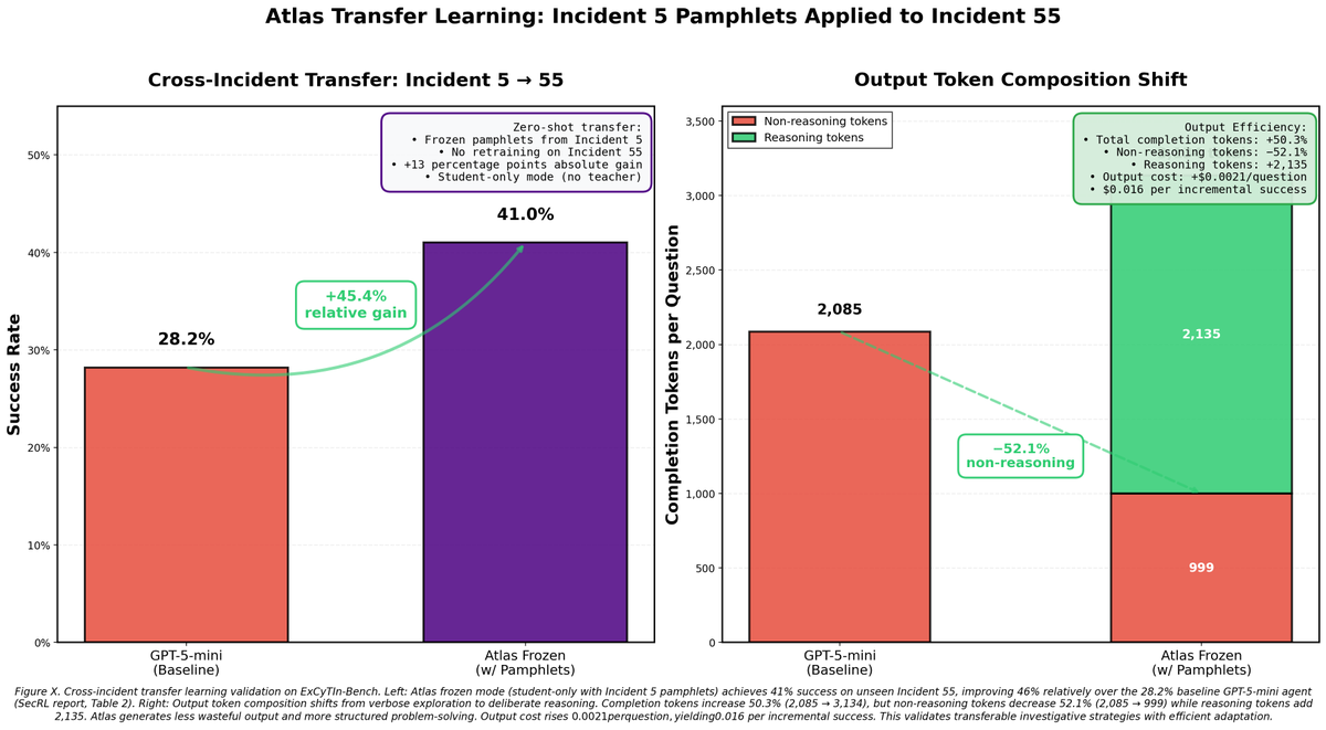 IntelligenceArc's tweet photo. 6/
Generalization: we paused memory and removed the Teacher.

Cross-incident transfer (Incident #55):

28/100 to 41/100 correct (+46%) with zero retraining.

Output shifts from lengthy exploration to deliberate reasoning. https://t.co/FqizZWQ9Bo