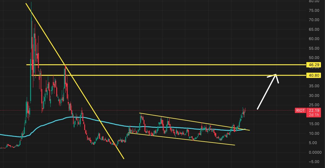 BeyondRegularS's tweet image. $RIOT Still looking fire