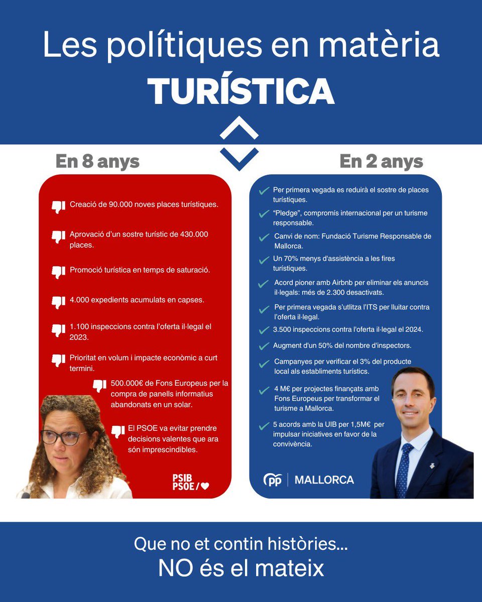 Els fets en turisme parlen per si sols, encara que els <a href="/SocialistesdMca/">PSIB-PSOE Mallorca</a> no ho tenguin gaire clar.

🥀 8 anys del PSOE: saturació, més places i zero control.

💙 2 anys del PP: sostre de places, inspeccions i un turisme més responsable.

Que no t’enganyin: els resultats són clars.