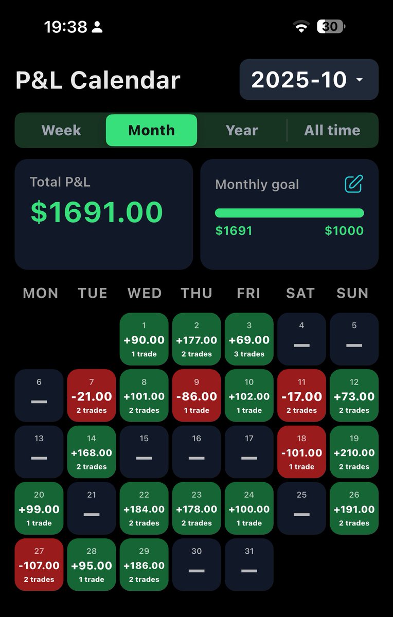 Dreshmello_'s tweet photo. 🟢Competing With My Friends & Random strangers to See Who can get to 1000$ first from 100$ Trading Futures Season 2 Week 5🟢

My accounts Currently Sitting at 1691$(Personal Account) + 216$(Copy trading)💰🤑

It’s almost the end of this month so we should be Rounding up this Season soon✅
