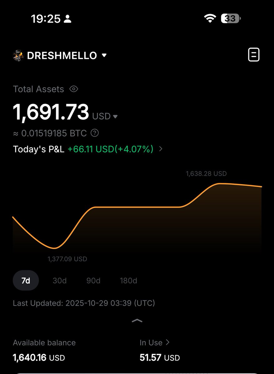 Dreshmello_'s tweet photo. 🟢Competing With My Friends & Random strangers to See Who can get to 1000$ first from 100$ Trading Futures Season 2 Week 5🟢

My accounts Currently Sitting at 1691$(Personal Account) + 216$(Copy trading)💰🤑

It’s almost the end of this month so we should be Rounding up this Season soon✅
