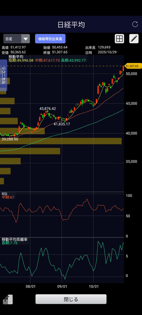 日経ショート。月足週足日足＋個別状況＋アメリカ＋感覚で今日から１手目。あればだけど、もう１%とか伸ばしてくるなら追加で。出来たらGUでソレが一番いいんだけどな。今月初めの安値からの変動率も。