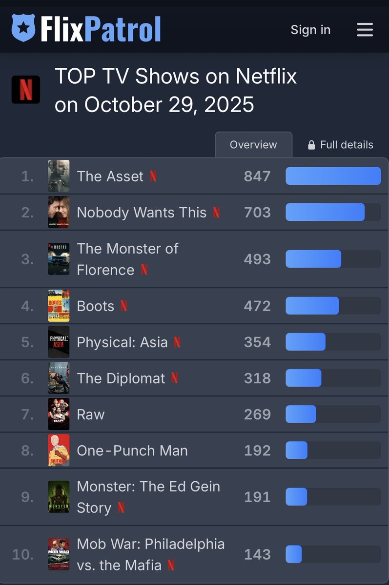 Imponerende at en dansk krimi igen er den mest sete tv-serie på Netflix globalt! Og det endda før branchen har fået penge fra kulturbidraget og de kommende produktionsrabatter… 😉
Flixpatrol giver point for hvor mange lande en titel ligger højt på listen over det meste sete, og
