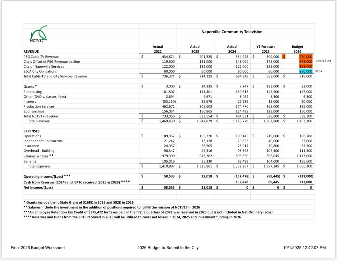 At last night’s budget worshop, the majority of the Council directed staff to, essentially, take ownership of NCTV.

I completely understand and sympathize with my colleagues’ desire to see NCTV continue serving our community. They’ve provided real value for years. But I