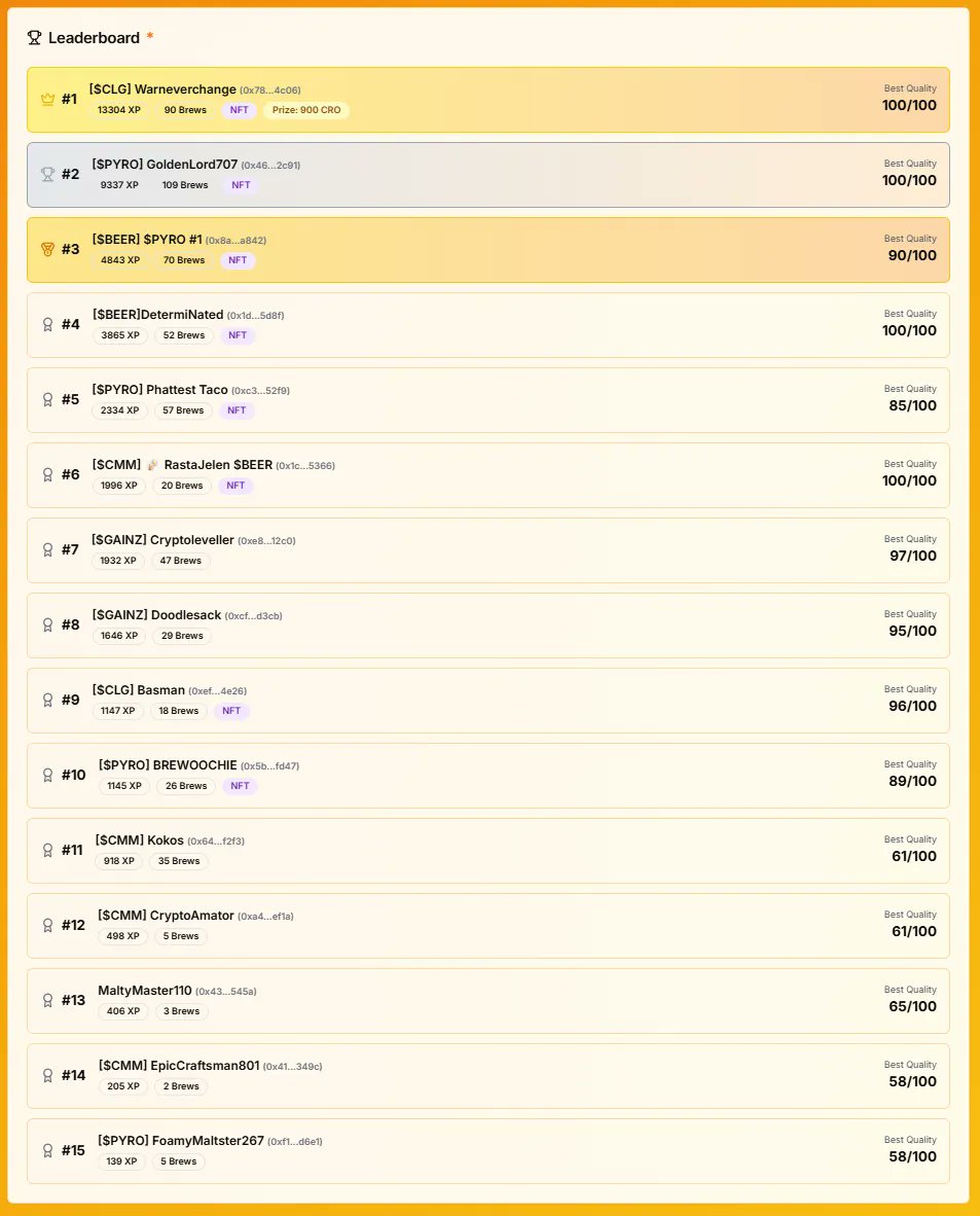 GOLDliquidBEER's tweet photo. #BeerPixel #ProjectsWar #Web3Gaming #NFTevent #PixelArt 🍺

PROJECTS WAR – Final Results!

Apologies for the delay in posting results — a few IRL issues slowed us down 😅

🏆 $CLG – 14,451 pts
🥈 $PYRO – 12,816 pts
🥉 $BEER – 8,708 pts
4️⃣ $GAINZ – 3,578 pts
5️⃣ $CMM – 3,410 pts

Huge congrats to all teams! 🎉

New features have been added to the game — check them out so you’re ready for the next season! 🍻

https://t.co/r5CY5ZHbFG

@wolfswapdotapp
@1juliemom
@Basman90777419
@monkeymuscle121
@BlackMoonCRO
@EbisusBay
@CronosLegends
@marZci0
@CronosMoney
@The_Cronos_Club
@neuroticatcro
@CroBobAdventure
