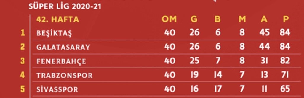 Şeref’imizle, Hakkı’mızla eze eze 2020-21 şampiyonu Beşiktaş🦅