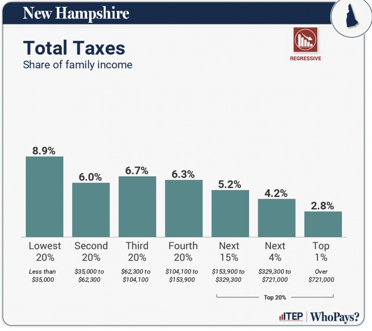 GrStateMatters's tweet image. NH: WHERE POOR PAY MORE. The nonpartisan Institute on Taxation &amp;amp; Economic Policy's latest report show that New Hampshire's already regressive taxation is becoming even more burdensome to low income households. #NewHampshire #NHpolitics itep.org/whopays/new-ha…