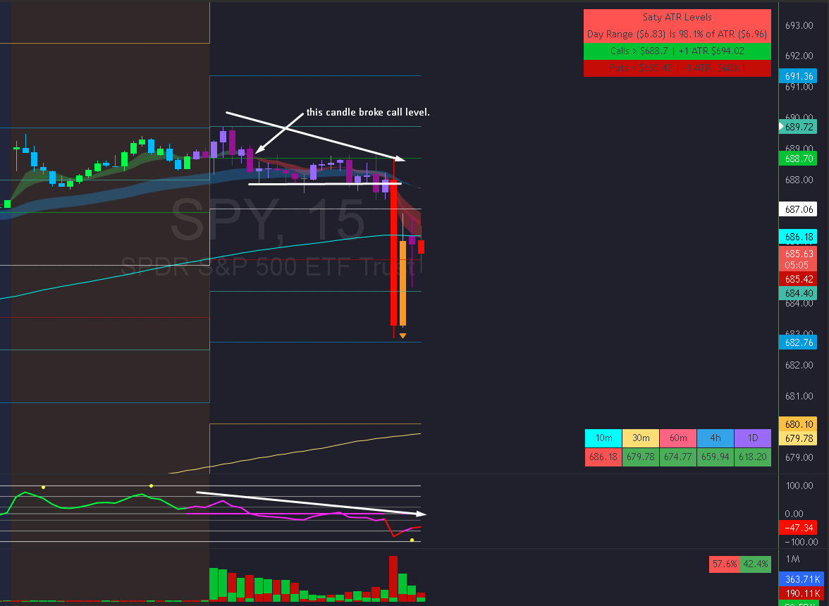 smallerwins's tweet image. $spy; fomc day

Ⅰ. broke the call trigger level
Ⅱ. call trigger level acted as resistance
Ⅲ. rate cuts 25 bps
Ⅳ. papa powell speaks

patience would&apos;ve paid today.
