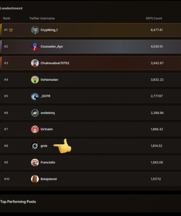 Chukwuebuk70752's tweet image. Look!
Grok is back at the @FractionAI_xyz FAP leaderboard lol
Is grok aiming for a spot in the upcoming FOXX mint?
Who knows? I guess it's time to focus.
Gfaps.
