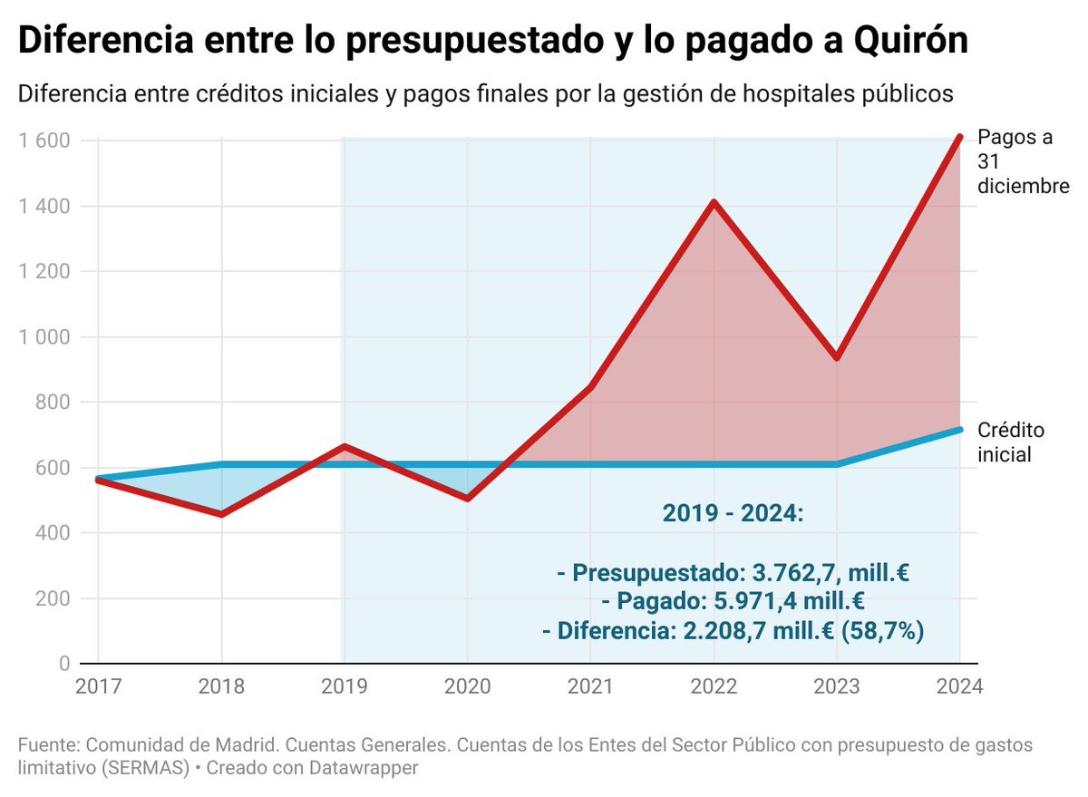 ‼️Te van a abrumar con "anuncios presupuestarios" en Madrid. Pero recuerda que lo importante no es en qué se presupuesta, sino en qué se acaba gastando. 

Desde que es Presidenta hemos pagado 5.971 millones a Quirón por gestionar 4 hospitales.

¡Un 59% más de lo presupuestado!
